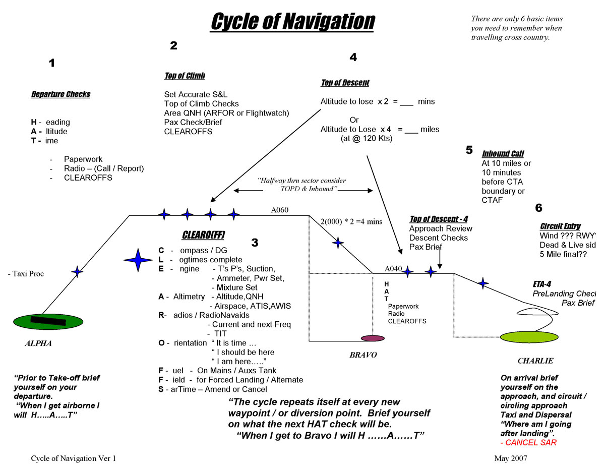 Cycle Of Navigation